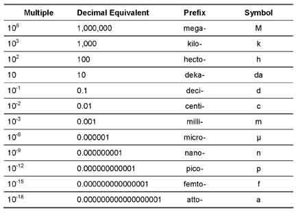 Engineering Notation