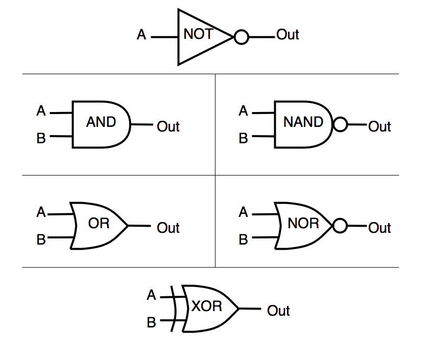 Logic Gates