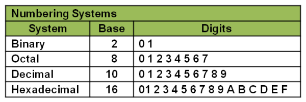 Numbering Systems