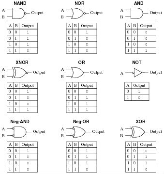 Truth Table