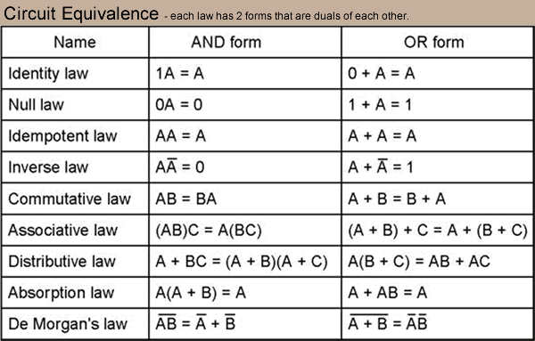 Boolean Algebra